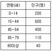 9급 지방직 공무원 서울시 공중보건 2020년 1회 20번 문제 그림