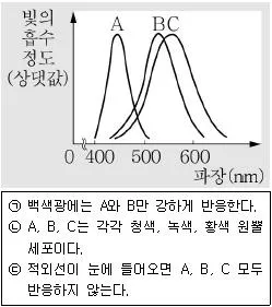 9급 지방직 공무원 서울시 과학 2015년 1회 3번 문제 그림