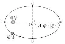 9급 지방직 공무원 서울시 과학 2016년 1회 2번 문제 그림