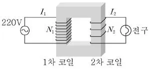 9급 지방직 공무원 서울시 과학 2016년 1회 5번 문제 그림