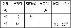 9급 지방직 공무원 서울시 과학 2016년 1회 6번 문제 그림