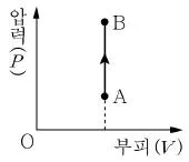 9급 지방직 공무원 서울시 과학 2017년 1회 4번 문제 그림