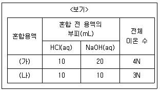 9급 지방직 공무원 서울시 과학 2019년 1회 11번 문제 그림