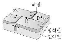 9급 지방직 공무원 서울시 과학 2019년 2회 4번 문제 그림
