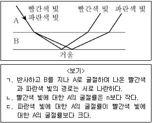 9급 지방직 공무원 서울시 물리 2019년 1회 4번 문제 그림