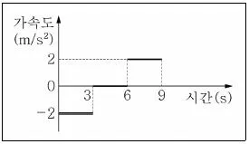 9급 지방직 공무원 서울시 물리 2022년 1회 1번 문제 그림