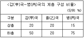 9급 지방직 공무원 서울시 사회(유공자) 2020년 1회 13번 문제 그림