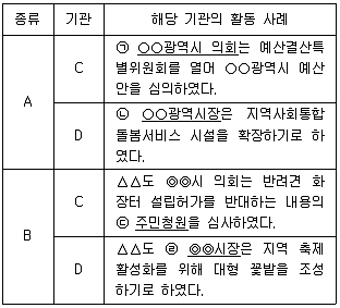 9급 지방직 공무원 서울시 사회(유공자) 2023년 1회 7번 문제 그림