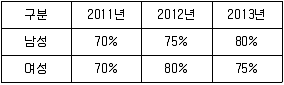 9급 지방직 공무원 서울시 사회 2015년 1회 10번 문제 그림