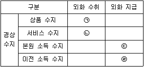 9급 지방직 공무원 서울시 사회 2015년 1회 18번 문제 그림