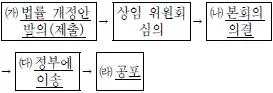 9급 지방직 공무원 서울시 사회 2016년 1회 12번 문제 그림