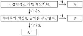 9급 지방직 공무원 서울시 사회 2017년 1회 11번 문제 그림
