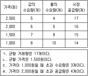 9급 지방직 공무원 서울시 사회 2017년 1회 13번 문제 그림