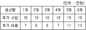9급 지방직 공무원 서울시 사회 2017년 1회 15번 문제 그림