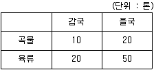 9급 지방직 공무원 서울시 사회 2017년 1회 16번 문제 그림