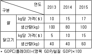 9급 지방직 공무원 서울시 사회 2017년 1회 20번 문제 그림