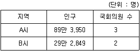 9급 지방직 공무원 서울시 사회 2017년 1회 3번 문제 그림