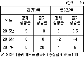 9급 지방직 공무원 서울시 사회 2018년 1회 15번 문제 그림