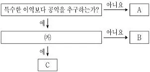 9급 지방직 공무원 서울시 사회 2018년 1회 4번 문제 그림