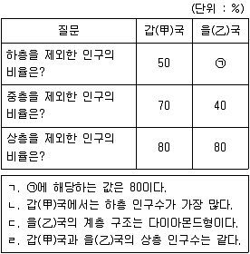 9급 지방직 공무원 서울시 사회 2018년 1회 9번 문제 그림