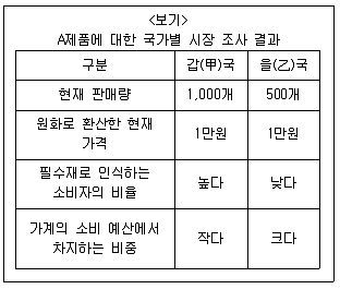 9급 지방직 공무원 서울시 사회 2019년 1회 16번 문제 그림