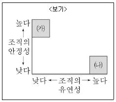 9급 지방직 공무원 서울시 사회 2019년 1회 4번 문제 그림