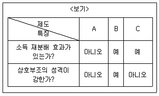 9급 지방직 공무원 서울시 사회 2019년 2회 20번 문제 그림