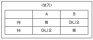 9급 지방직 공무원 서울시 사회 2019년 2회 3번 문제 그림