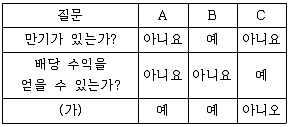 9급 지방직 공무원 서울시 사회 2020년 1회 13번 문제 그림