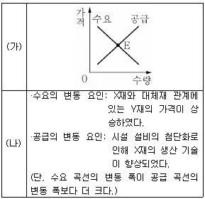 9급 지방직 공무원 서울시 사회 2020년 1회 20번 문제 그림
