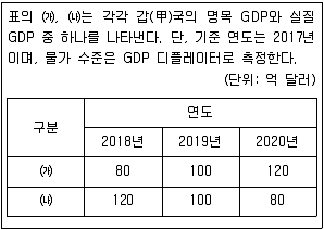 9급 지방직 공무원 서울시 사회 2021년 1회 19번 문제 그림