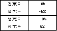 9급 지방직 공무원 서울시 사회 2021년 1회 20번 문제 그림