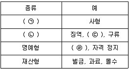 9급 지방직 공무원 서울시 사회 2021년 1회 5번 문제 그림