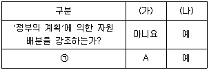9급 지방직 공무원 서울시 사회 2022년 1회 18번 문제 그림