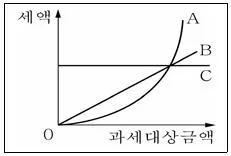 9급 지방직 공무원 서울시 사회 2023년 1회 11번 문제 그림