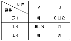 9급 지방직 공무원 서울시 사회 2023년 1회 9번 문제 그림