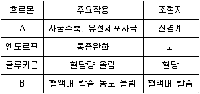 9급 지방직 공무원 서울시 생물 2015년 1회 17번 문제 그림