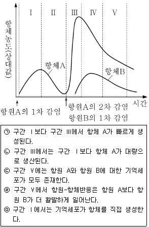 9급 지방직 공무원 서울시 생물 2016년 1회 14번 문제 그림