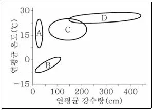 9급 지방직 공무원 서울시 생물 2022년 1회 11번 문제 그림