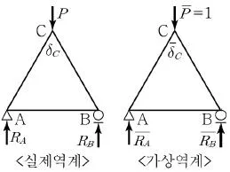 9급 지방직 공무원 서울시 응용역학개론 2016년 1회 15번 문제 그림