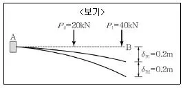 9급 지방직 공무원 서울시 응용역학개론 2018년 1회 7번 문제 그림