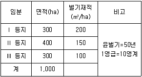 9급 지방직 공무원 서울시 임업경영 2017년 1회 4번 문제 그림