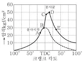 9급 지방직 공무원 서울시 자동차구조원리 2021년 1회 6번 문제 그림