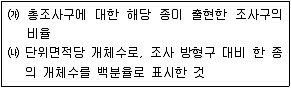 9급 지방직 공무원 서울시 조경계획및생태관리 2021년 1회 14번 문제 그림
