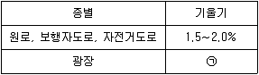 9급 지방직 공무원 서울시 조경학 2021년 1회 14번 문제 그림