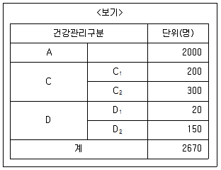 9급 지방직 공무원 서울시 지역사회간호 2019년 1회 8번 문제 그림