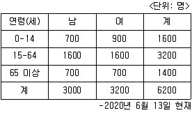 9급 지방직 공무원 서울시 지역사회간호 2020년 1회 8번 문제 그림