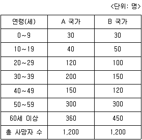 9급 지방직 공무원 서울시 지역사회간호 2021년 1회 10번 문제 그림