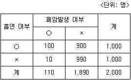 9급 지방직 공무원 서울시 지역사회간호 2021년 1회 15번 문제 그림