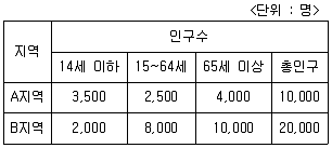 9급 지방직 공무원 서울시 지역사회간호 2023년 1회 7번 문제 그림
